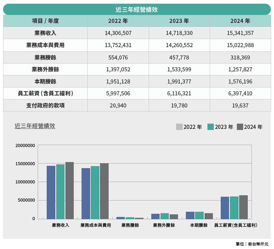 近三年經營績效