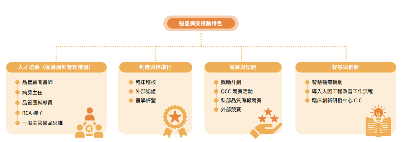 醫品暨病安推動特色