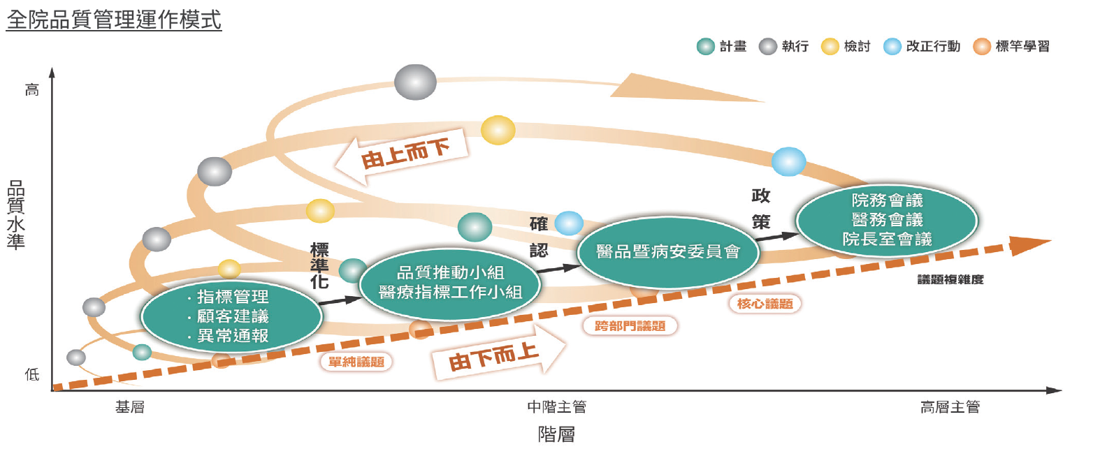 全院品質管理運作模式