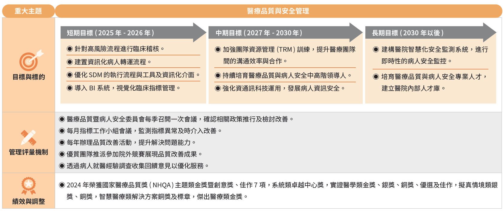 醫療品質與安全管理-2