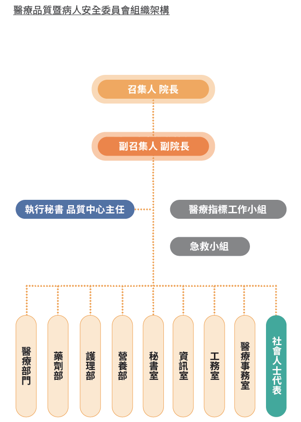 醫療品質暨病人安全委員會組織架構-1