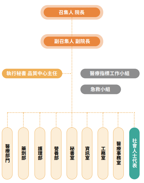 醫療品質暨病人安全委員會組織架構