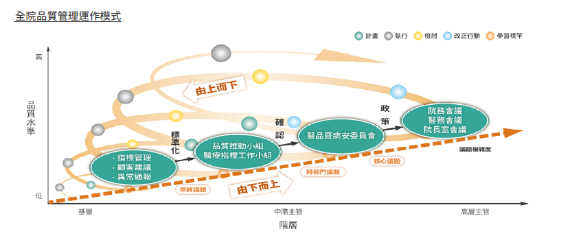全院品質管理運作模式