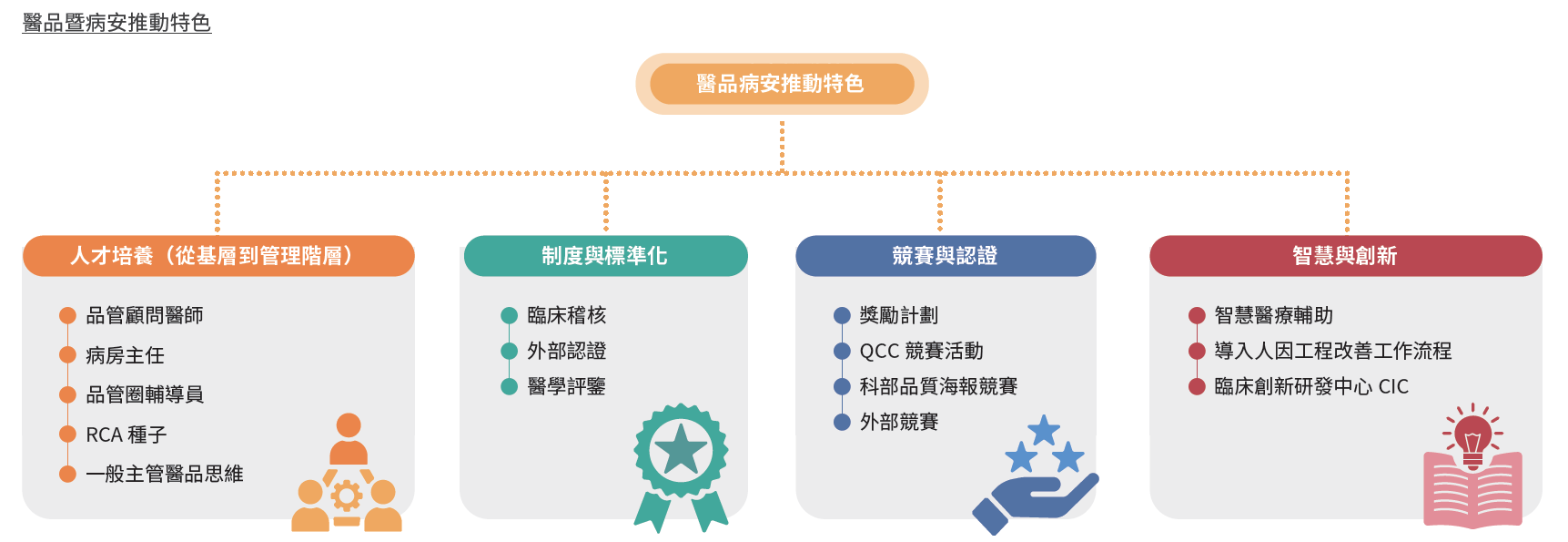醫品暨病安推動特色