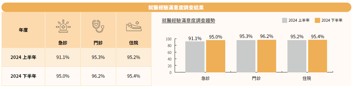 就醫經驗滿意度調查結果