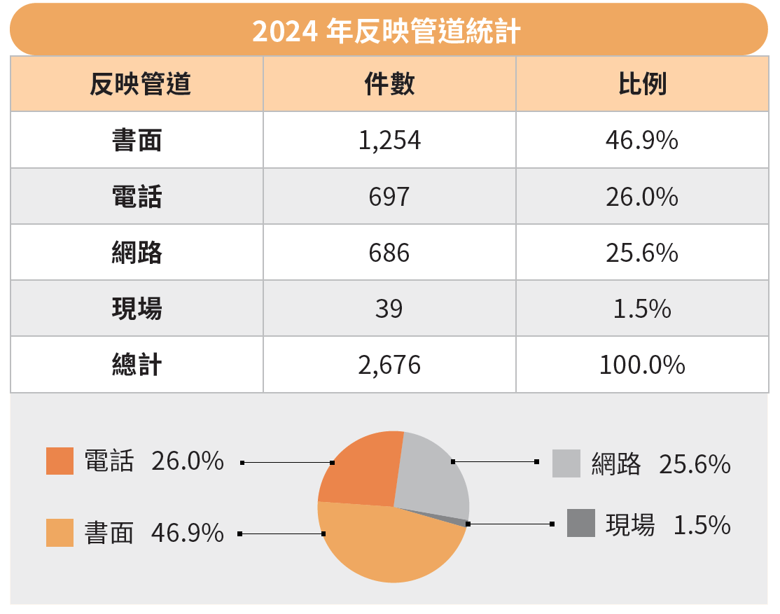 2024年反映管道統計