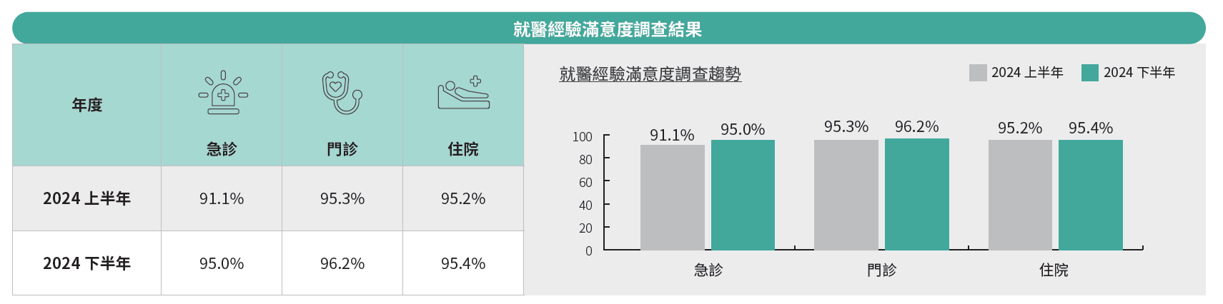 就醫經驗滿意度調查結果