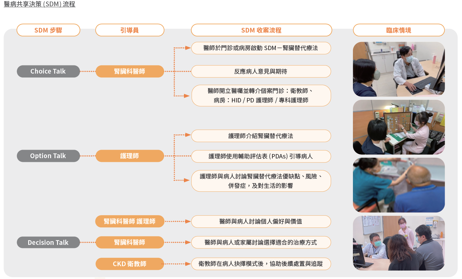 醫病共享決策(SDM)流程