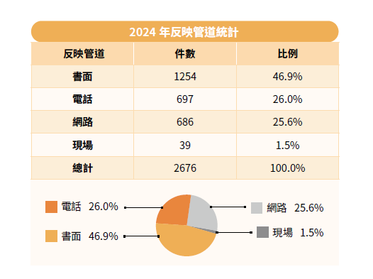 2024年反映管道統計