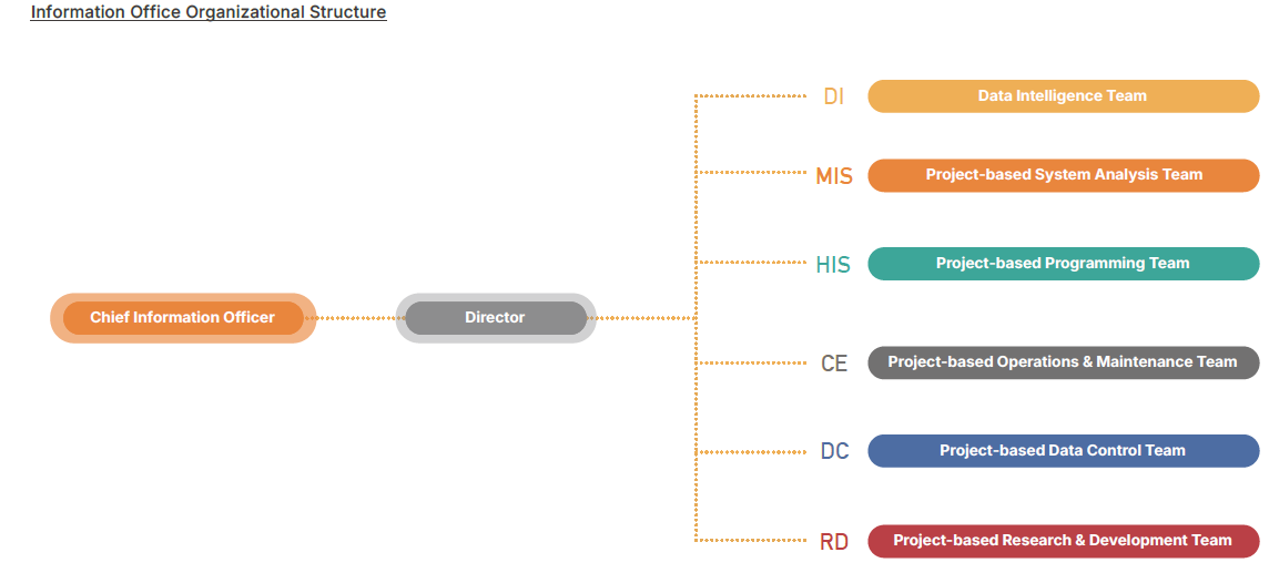 Information Office Organizational Structure