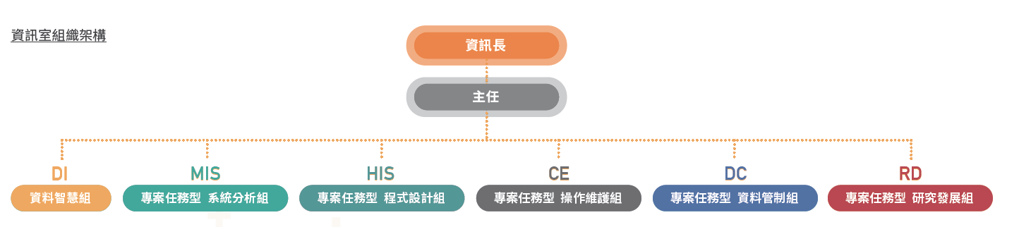 資訊室組織架構