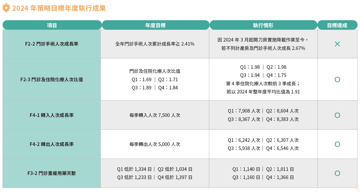 2024年策略目標年度執行成果
