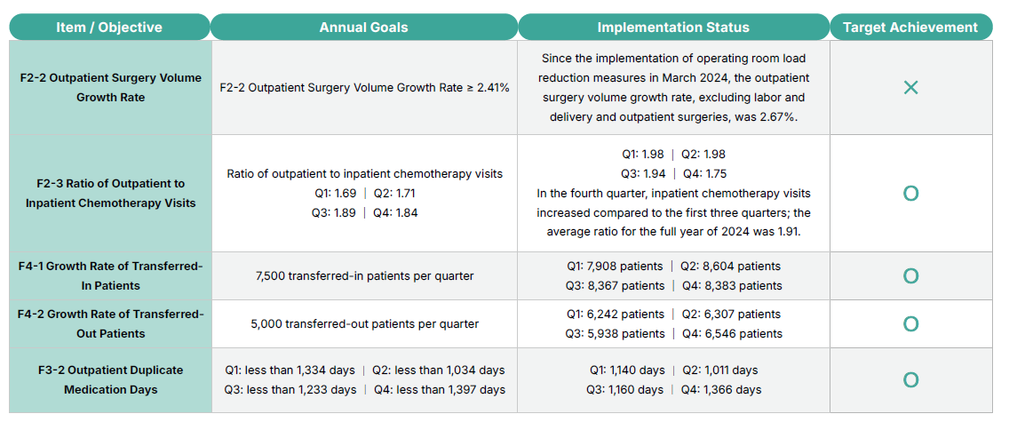 2024 Annual Execution Results of Strategic Objectives