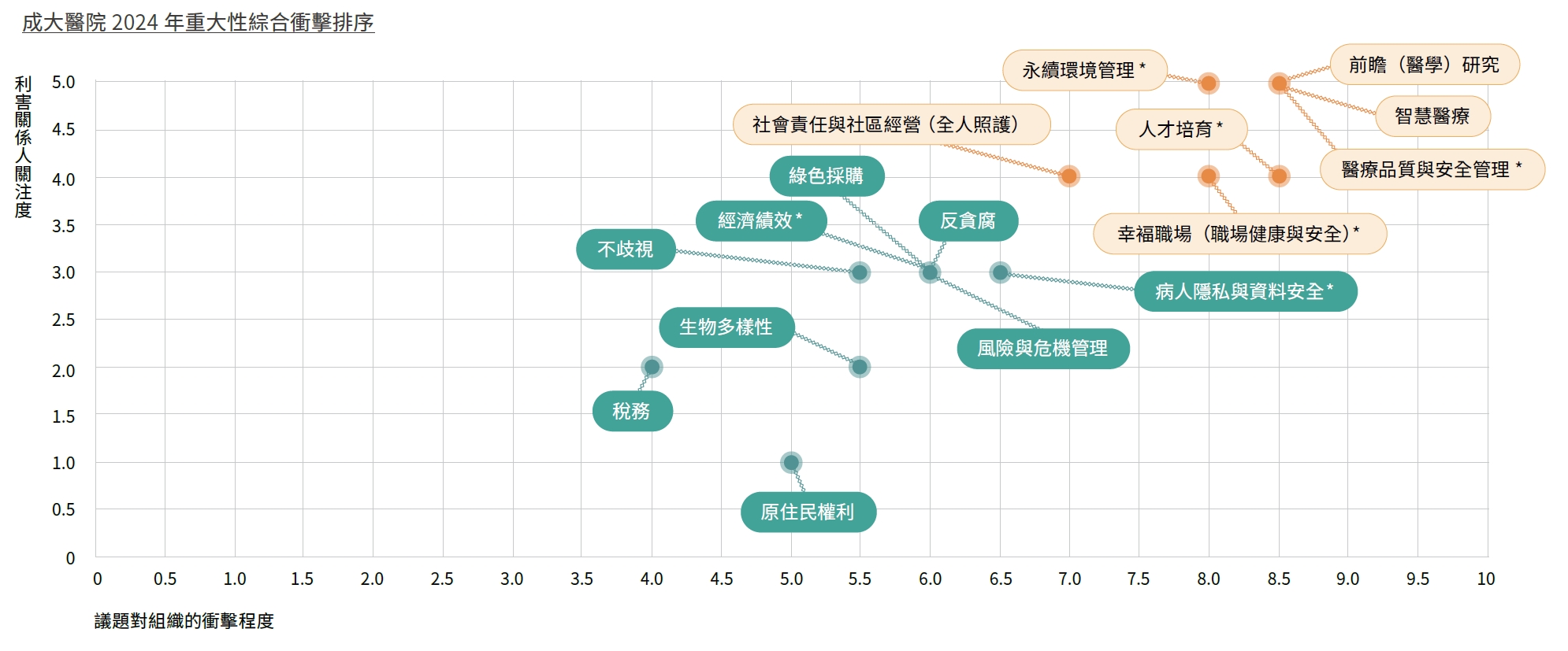 Results of Material Topic Identification