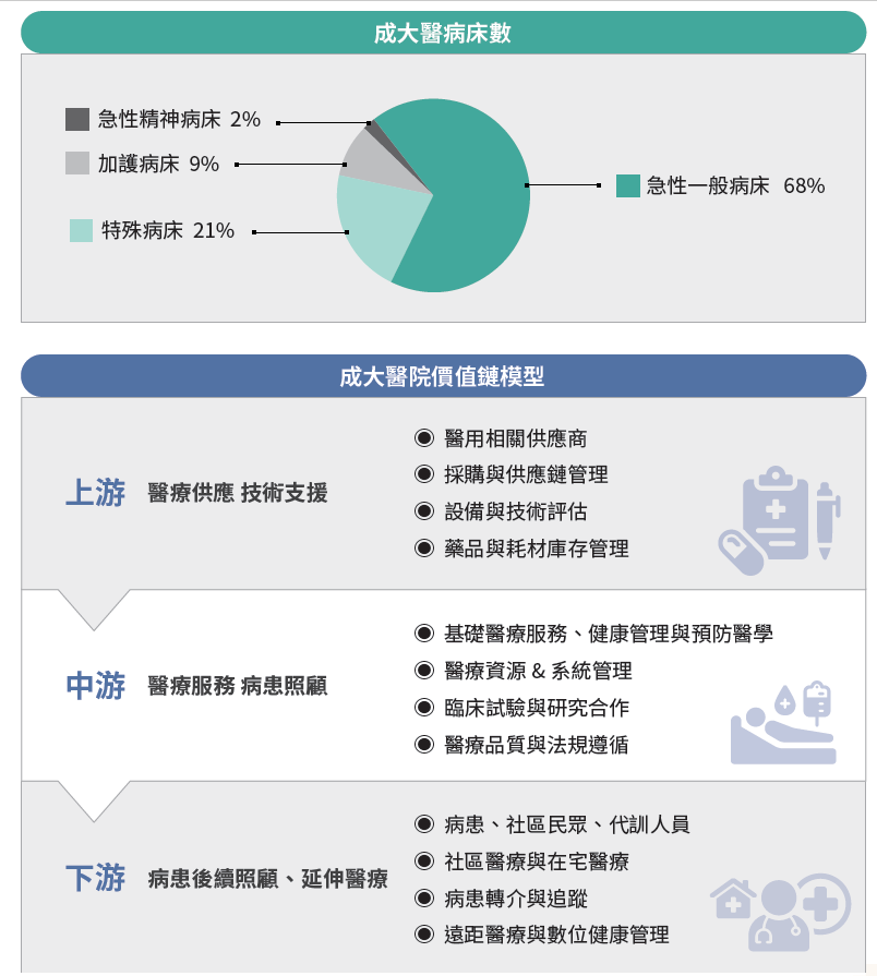 成大醫院病床數、成大醫院價值鏈模型