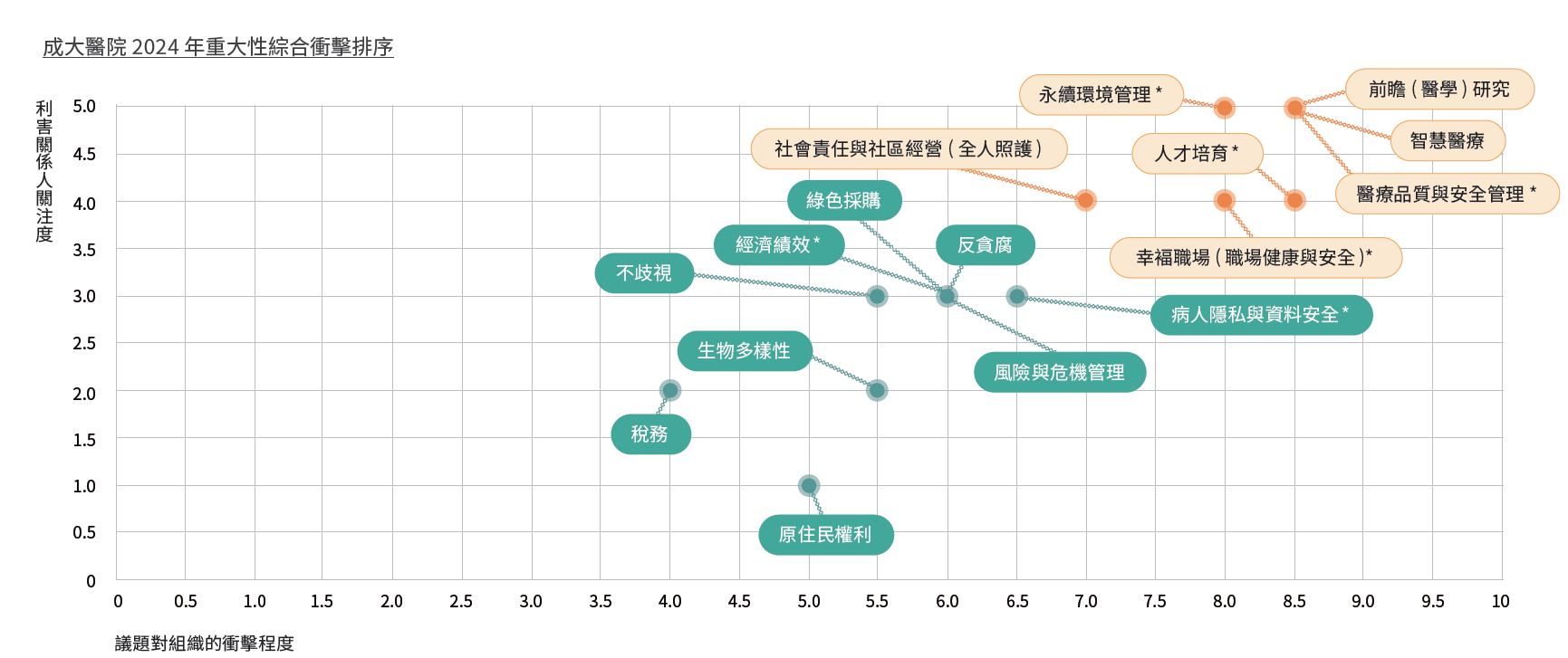 重大主題鑑別結果