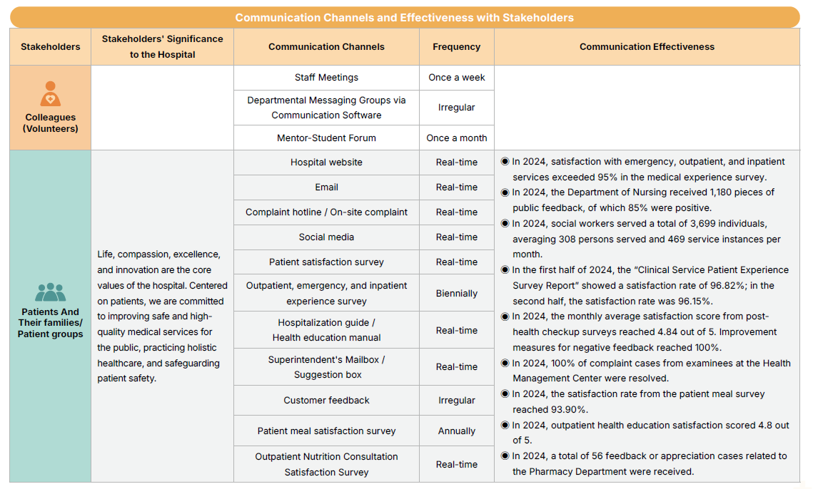 Identification and Communication with Stakeholders