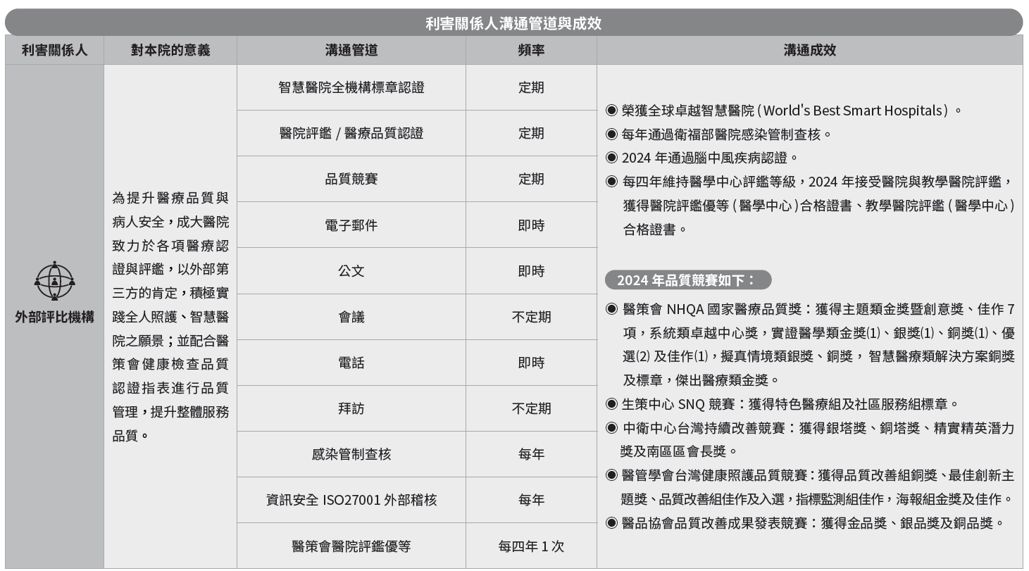利害關係人溝通管道與成效-6
