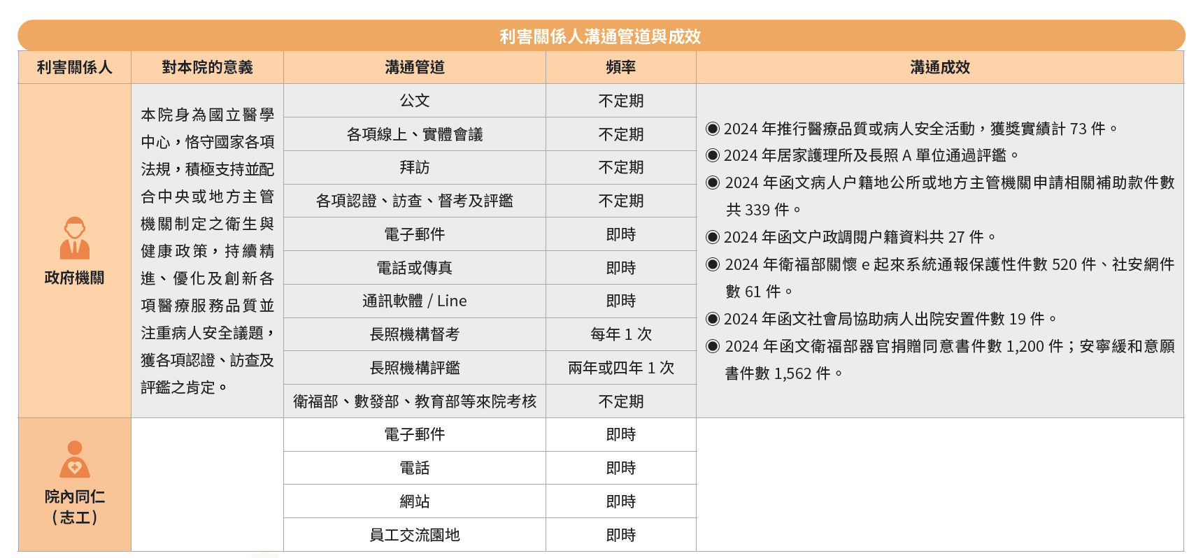 利害關係人溝通管道與成效-1
