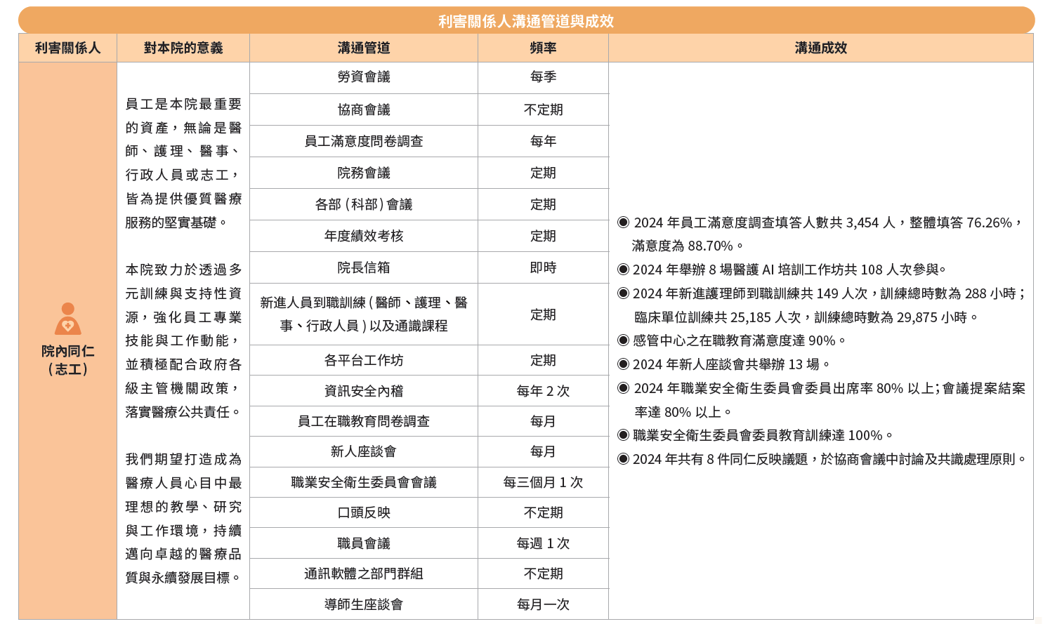 利害關係人溝通管道與成效-2