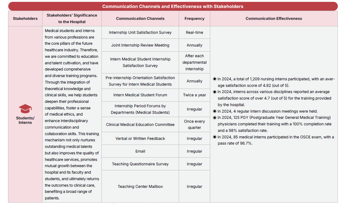 Identification and Communication with Stakeholders
