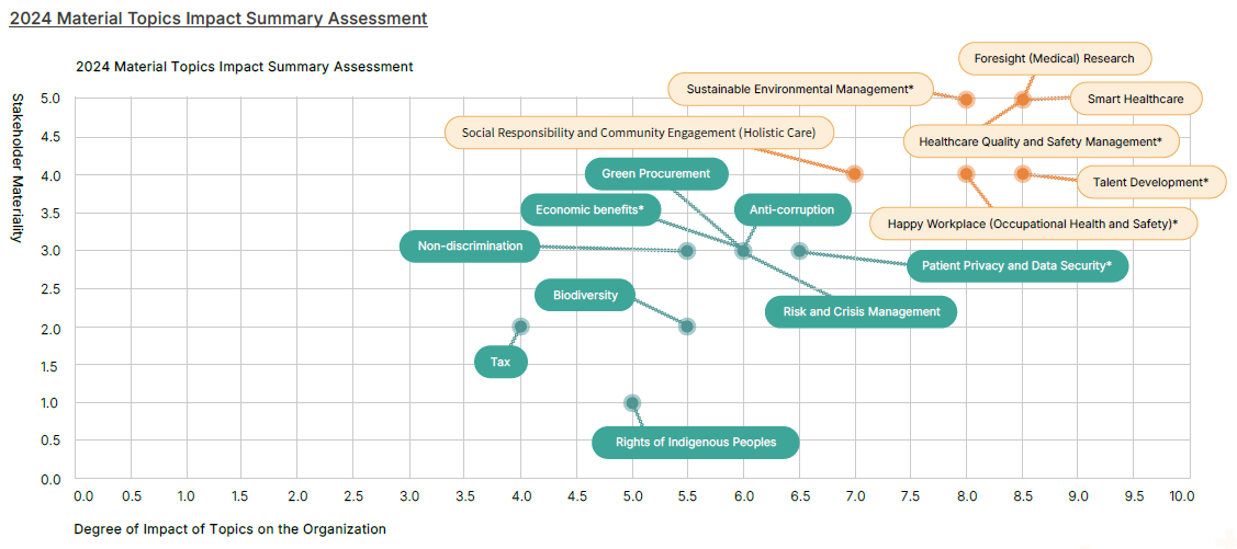 Results of Material Topic Identification