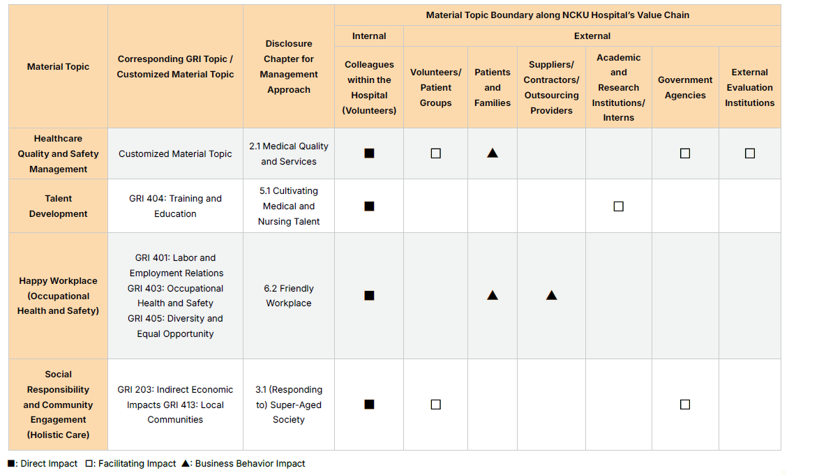 List of Material Topics for 2024