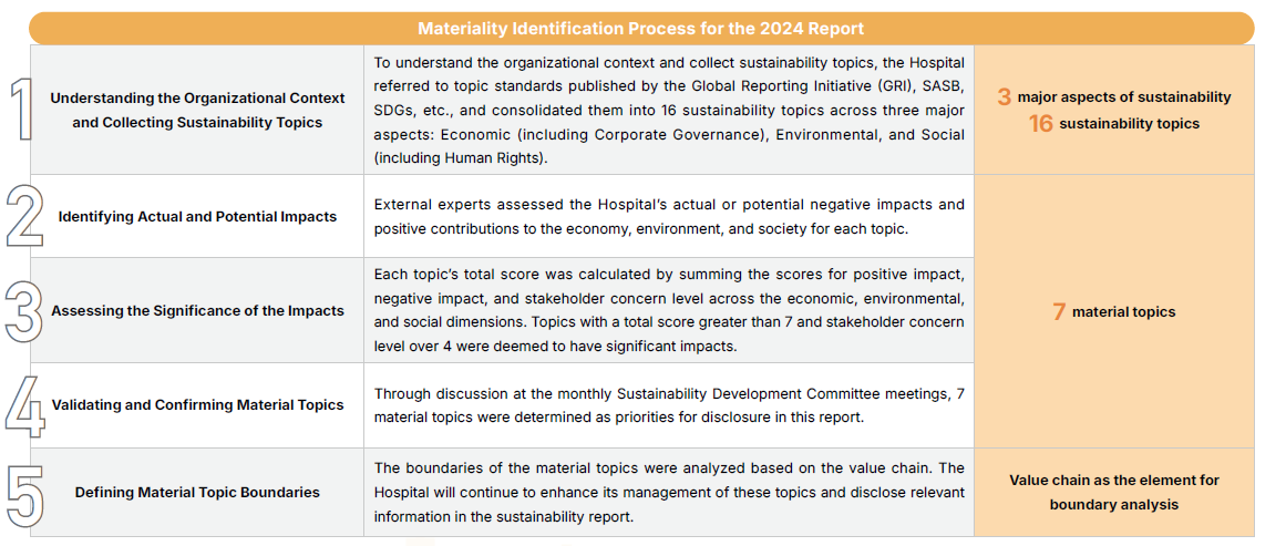 Material Topics for Sustainable Development