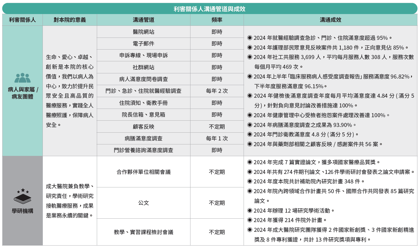 利害關係人溝通管道與成效-3
