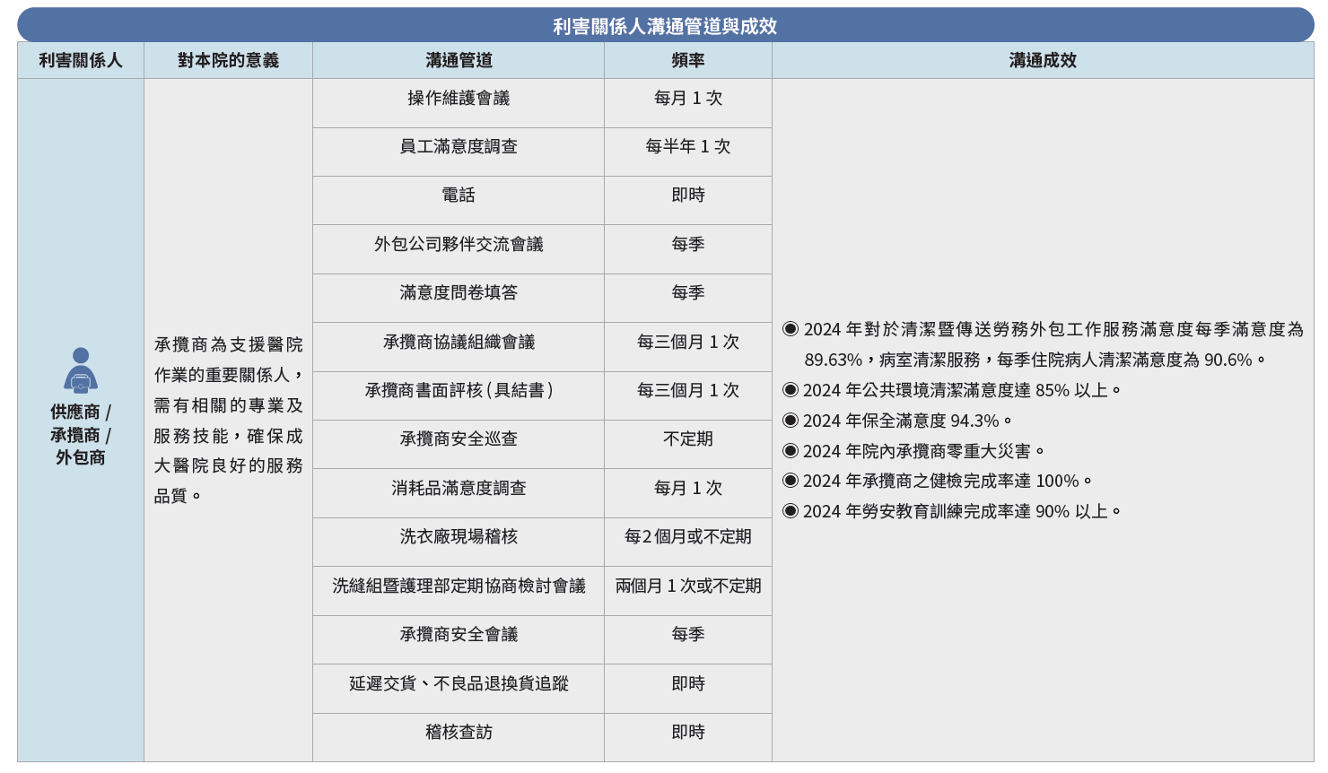 利害關係人溝通管道與成效-4