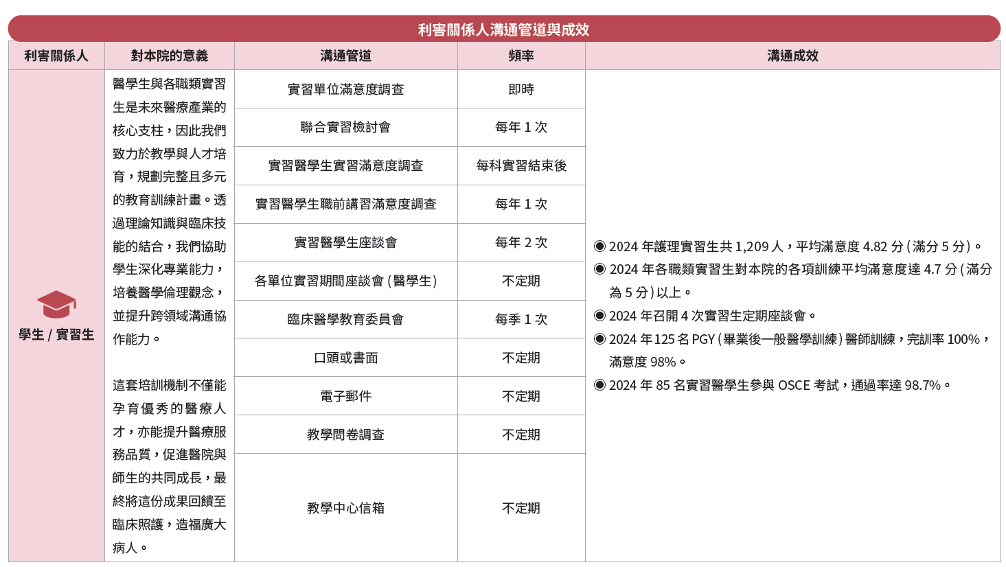 利害關係人溝通管道與成效-5