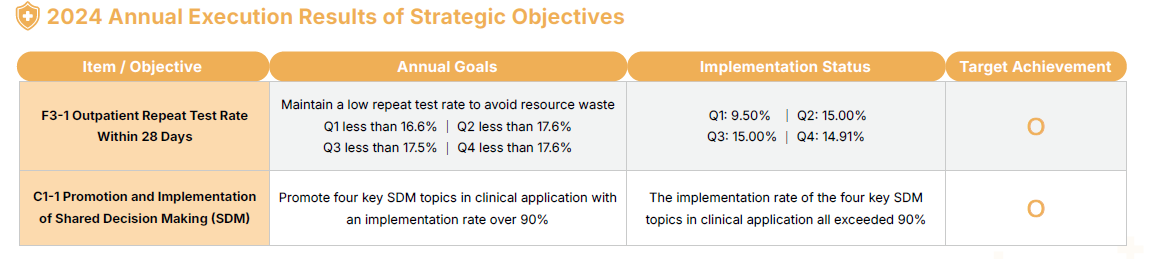 2024 Annual Execution Results of Strategic Objectives