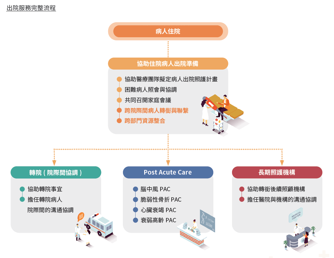 出院服務完整流程