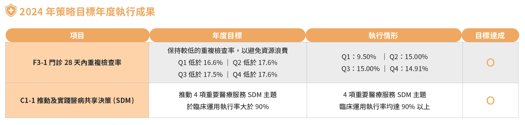 2024年策略目標年度執行成果