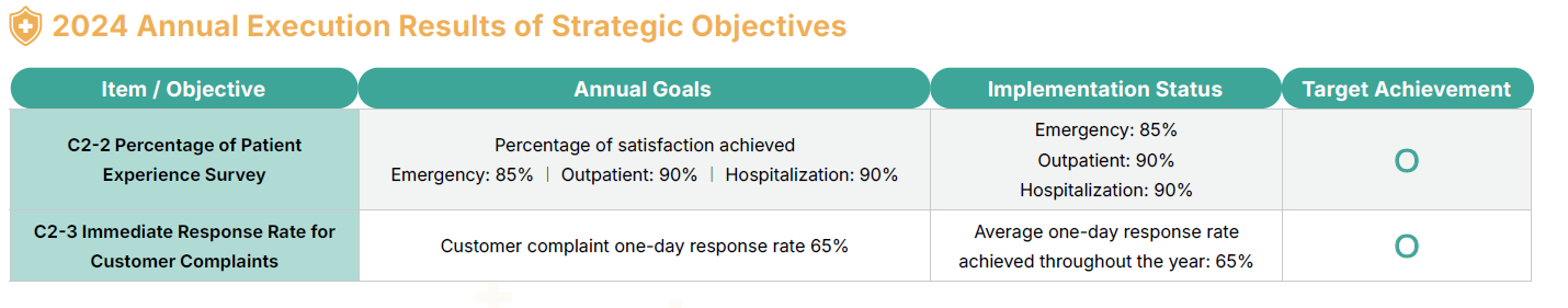 2024 Annual Execution Results of Strategic Objectives