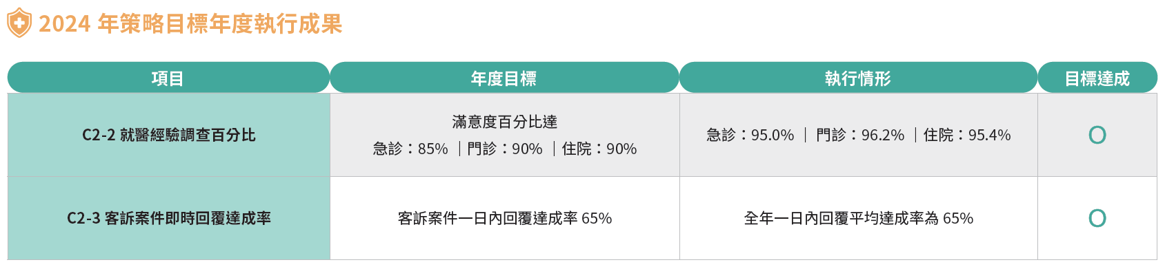 2024年策略目標年度執行成果