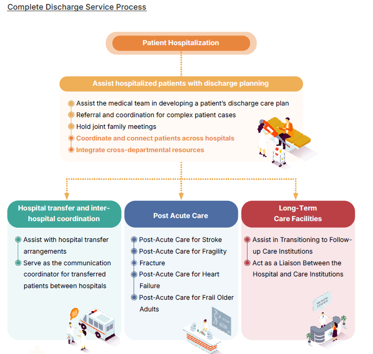 Complete Discharge Service Process