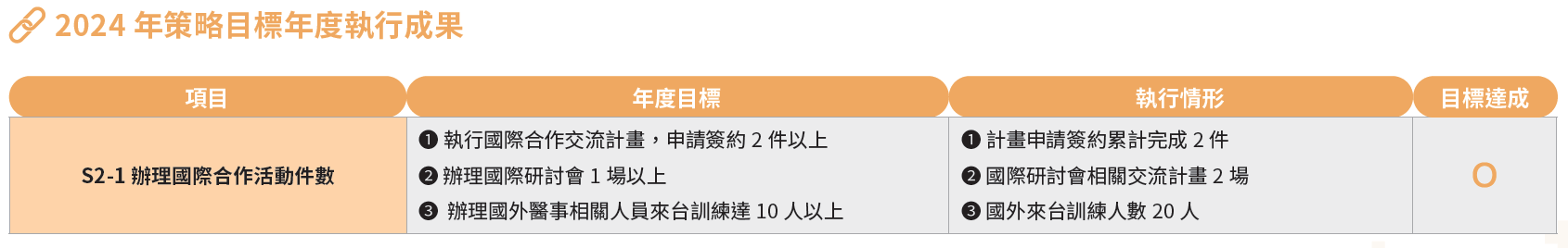 2024 年策略目標年度執行成果