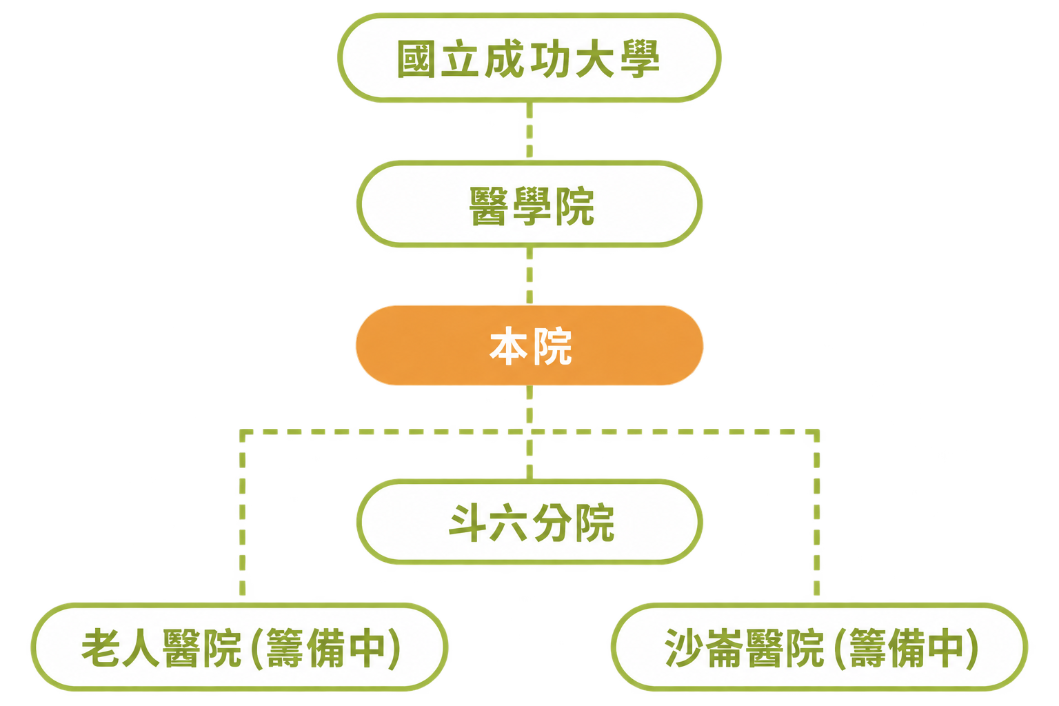 院務經營