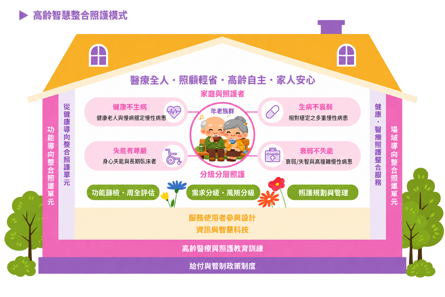 高齡智慧整合照護模式