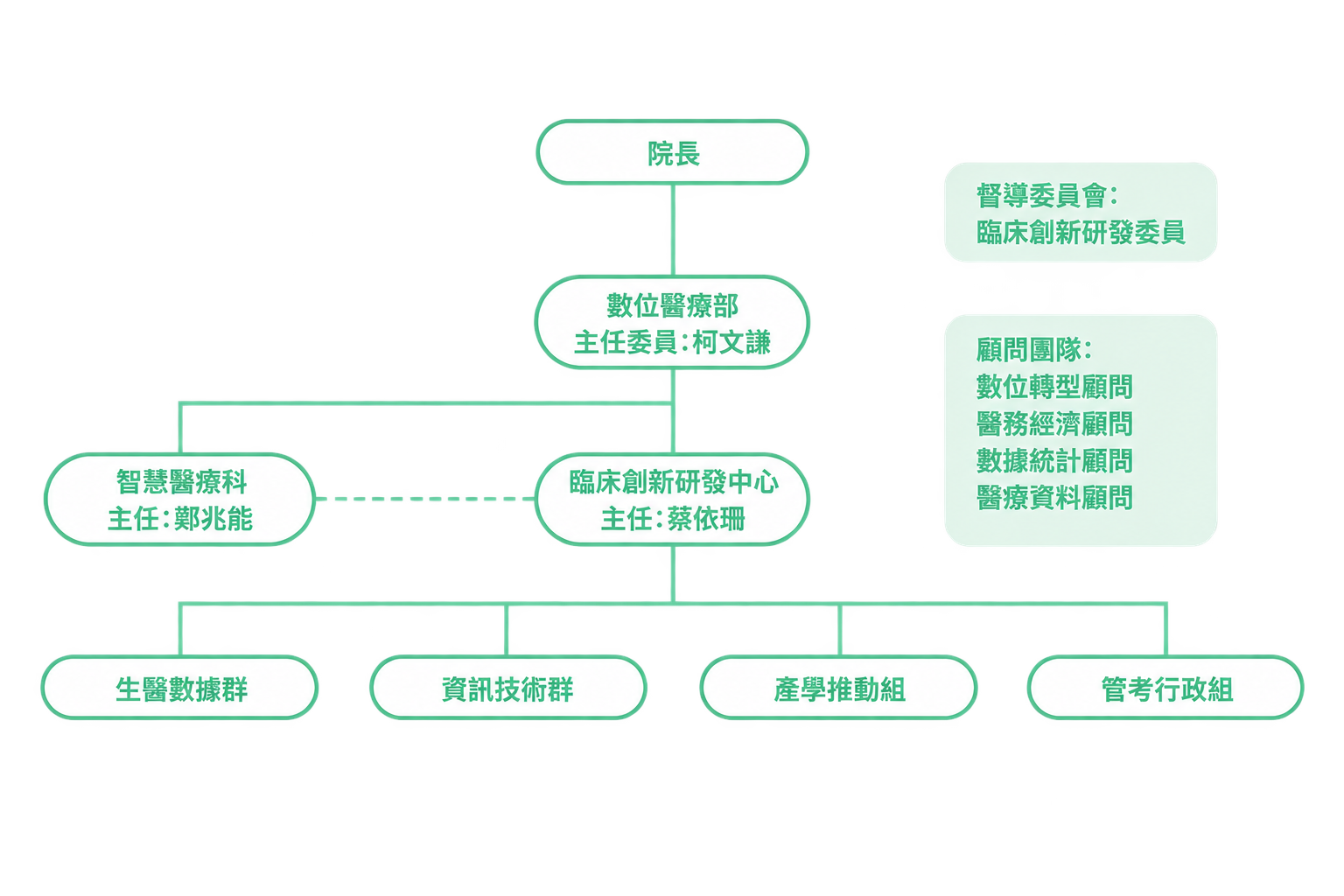 臨床創新研發中心