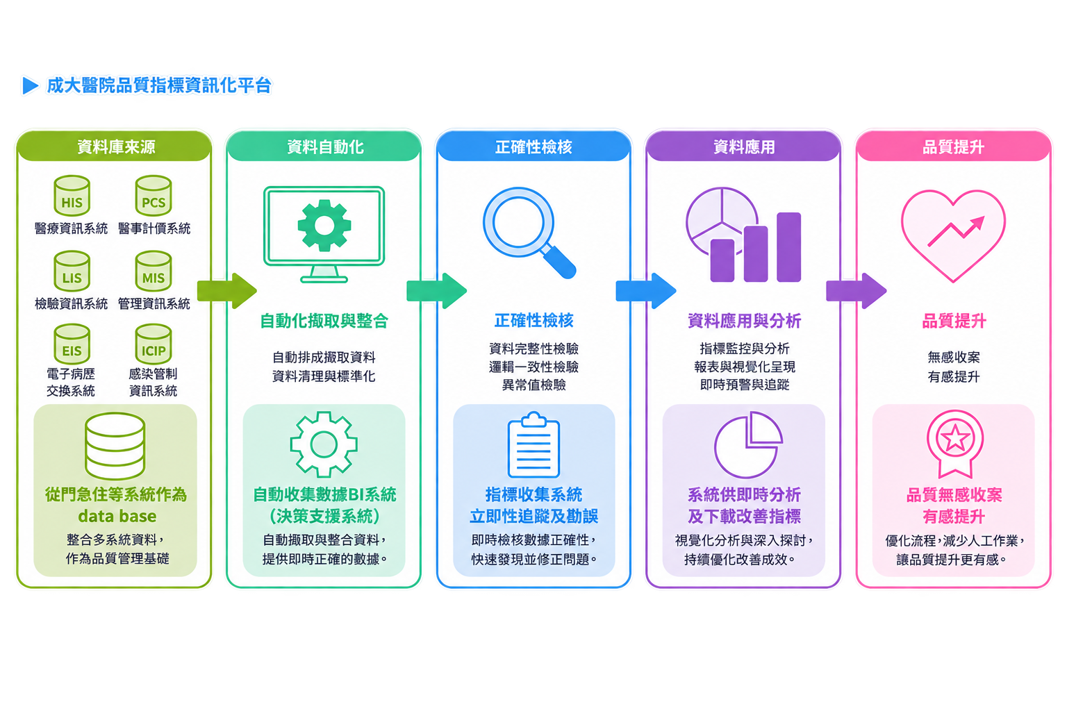 成大醫院品質指標資訊化平台
