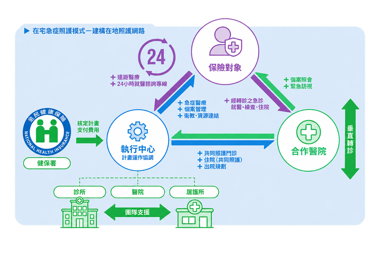 在宅急症照護模式—建構在地照護網路2.png