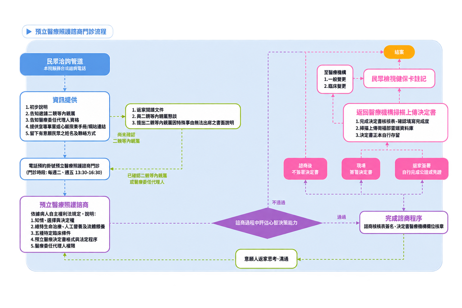 預立醫療照護諮商門診流程127.png