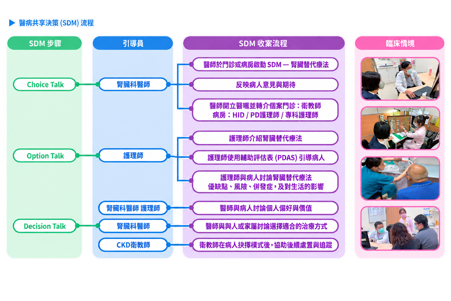 醫病共享決策 (SDM) 流程