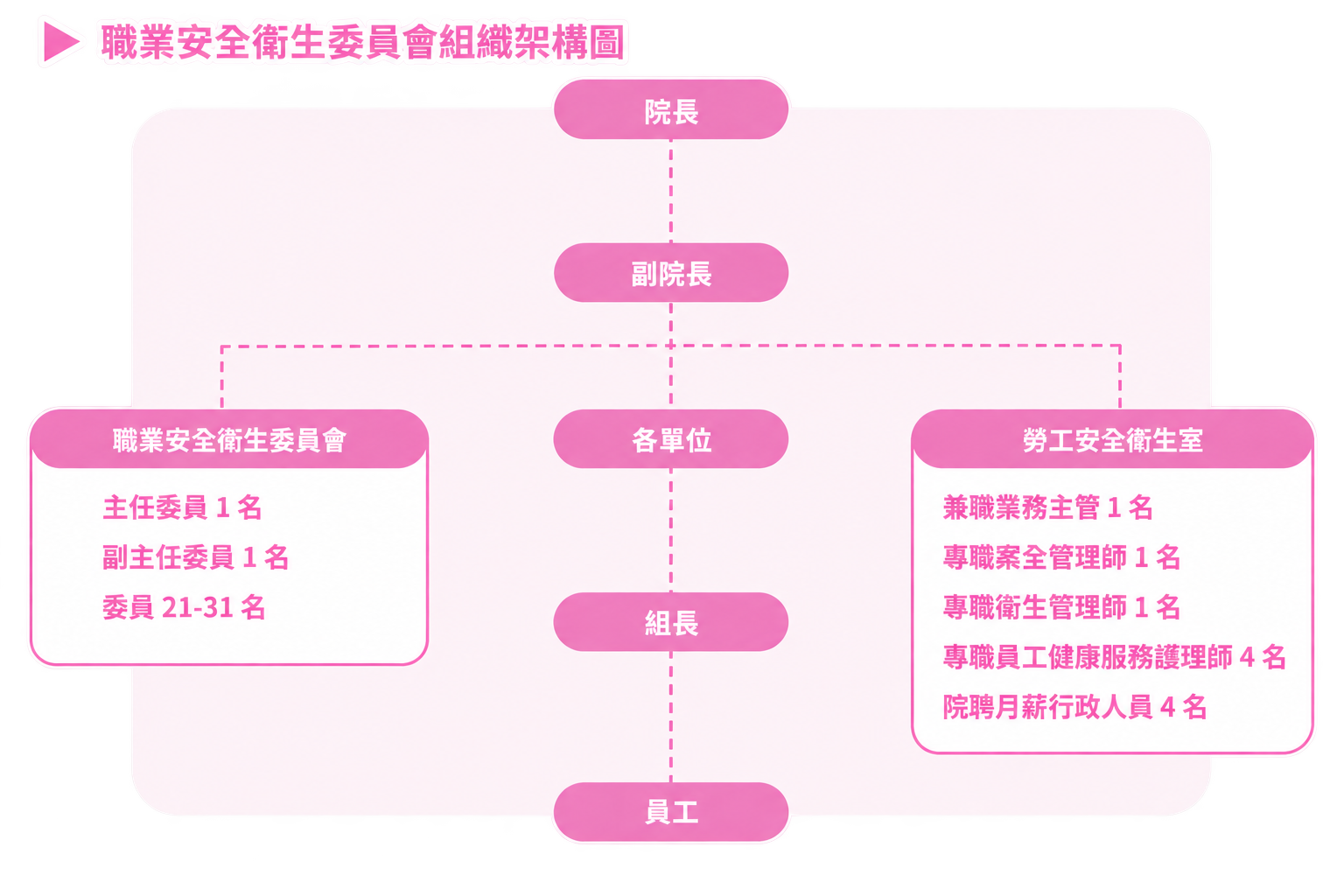 職業安全衛生管理系統架構