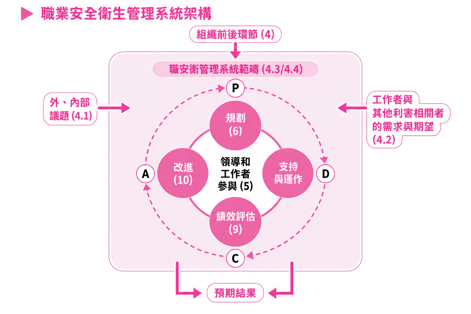 職業安全衛生管理系統架構135.png