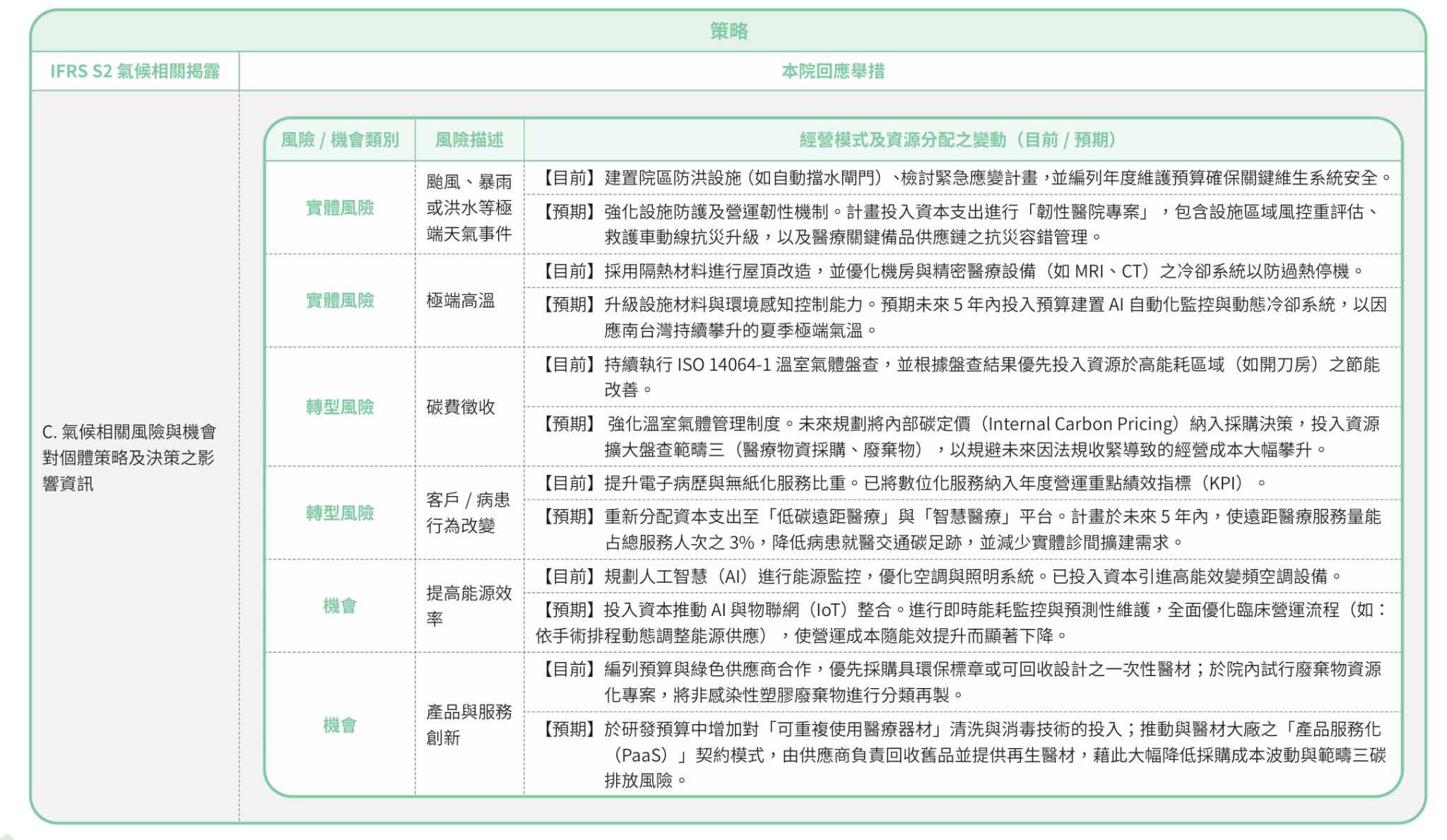 導入氣候相關揭露評估